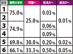 10.22.1 【通常滞在時】弱スイカ成立時モード移行率