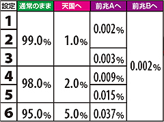 10.24.1 【通常滞在時】角チェリー成立時モード移行率