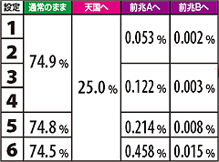 10.26.1 【通常滞在時】チャンス目成立時モード移行率