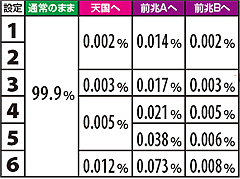 10.27.1 【通常滞在時】ハズレ時モード移行率