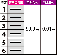 10.28.1 【天国滞在時】強ベル成立時モード移行率