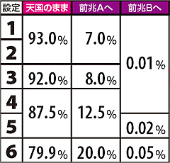 10.29.1 【天国滞在時】弱スイカ成立時モード移行率