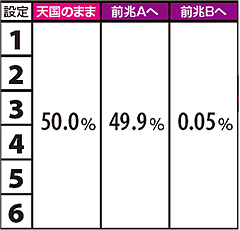 10.30.1 【天国滞在時】強スイカ成立時モード移行率