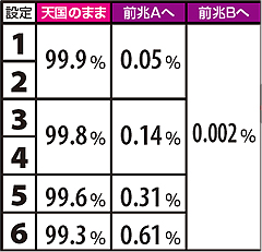 10.31.1 【天国滞在時】角チェリー成立時モード移行率