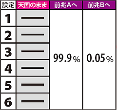 10.32.1 【天国滞在時】中段チェリー成立時モード移行率