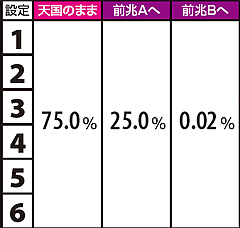 10.33.1 【天国滞在時】チャンス目成立時モード移行率