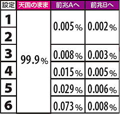 10.34.1 【天国滞在時】ハズレ時モード移行率