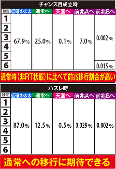 10.35.1 【RT中・低確滞在時】モード移行率