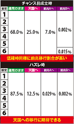 10.36.1 【RT中・通常滞在時】モード移行率