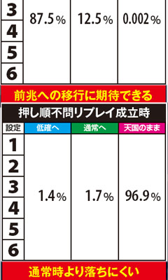 10.37.1 【RT中・天国滞在時】モード移行率