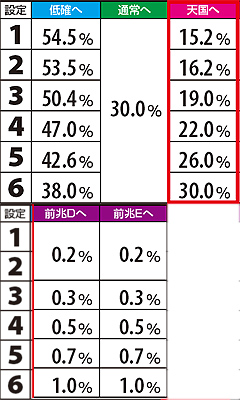 10.38.1 ARTor宿命の刻終了後　モード移行率