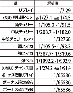 2.2.1 通常時・小役確率