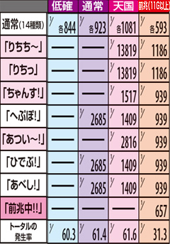 5.9.1 状態別・ザコ1人登場時　断末魔発生割合