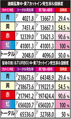 5.14.1 黄7カットイン発生時の信頼度