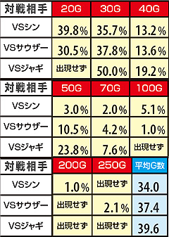 6.2.1 実戦上の上乗せゲーム数振り分け(ART上乗せバトル時)