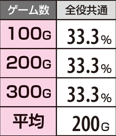 11.36.1 死兆星ストック時上乗せゲーム数振り分け