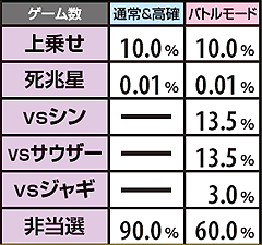 11.38.1 強スイカ成立時状態別上乗せorバトル当選率