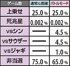 11.40.1 ハズレ成立時状態別上乗せorバトル当選率