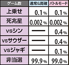 11.41.1 チャンス目成立時状態別上乗せorバトル当選率