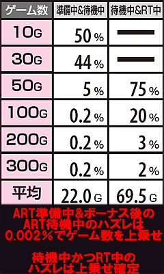 11.43.1 準備中&待機中ハズレ成立時上乗せゲーム数振り分け