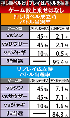 11.45.1 バトルモードA&B滞在時バトル当選率