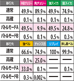 11.46.1 ART中・通常滞在時 モード移行率