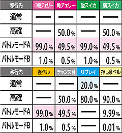 11.47.1 ART中・高確滞在時 モード移行率