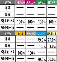 11.48.1 ART中・バトルモードA滞在時 モード移行率