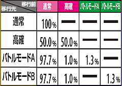 11.51.1 拳王乱舞中のリプレイ成立時モード移行率