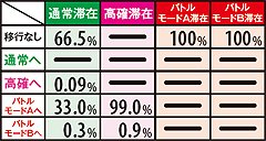 10.12.1 ART中の強ベル成立時モード移行率