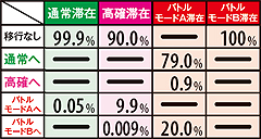 10.11.1 ART中の押し順ベル成立時モード移行率