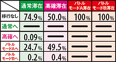 10.10.1 ART中の弱スイカ成立時モード移行率