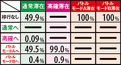 10.9.1 ART中の強スイカ成立時モード移行率