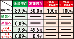 10.8.1 ART中の角チェリー成立時モード移行率