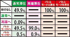 10.7.1 ART中の中段チェリー成立時モード移行率