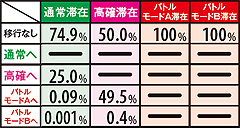 10.6.1 ART中のチャンス目成立時モード移行率