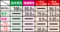 10.5.1 ART中の通常リプレイ成立時モード移行率(通常RT中)