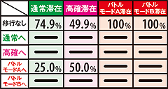 10.4.1 ART中の通常リプレイ成立時モード移行率(黄7後RT中)