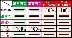 10.3.1 ART中の通常リプレイ成立時モード移行率(待機中・リプ高)