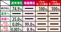 10.2.1 ART中のハズレ時モード移行率(RT中)