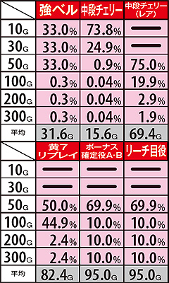 11.32.1 モード差なし役・上乗せA時 振り分け率