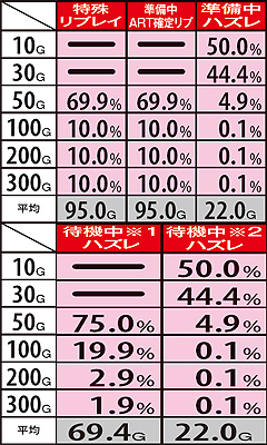 11.32.1 モード差なし役・上乗せA時 振り分け率