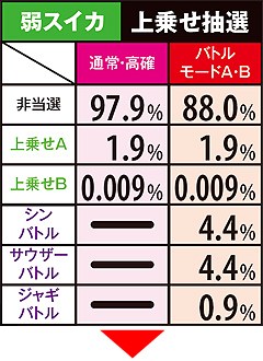 11.30.1 弱スイカ成立時・上乗せ抽選&上乗せA時振り分け率