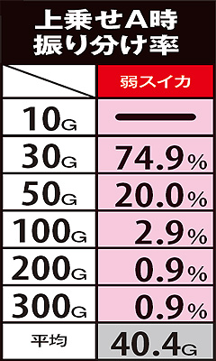 11.30.1 弱スイカ成立時・上乗せ抽選&上乗せA時振り分け率