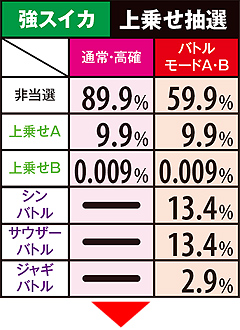 11.29.1 強スイカ成立時・上乗せ抽選&上乗せA時振り分け率