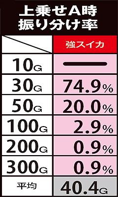 11.29.1 強スイカ成立時・上乗せ抽選&上乗せA時振り分け率