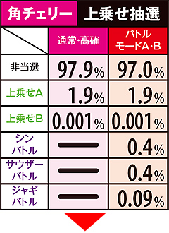 11.28.1 角チェリー成立時・上乗せ抽選&上乗せA時振り分け率