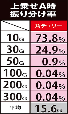 11.28.1 角チェリー成立時・上乗せ抽選&上乗せA時振り分け率