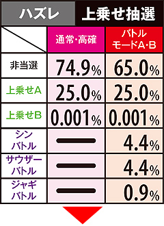 11.27.1 ハズレ時・上乗せ抽選&上乗せA時振り分け率