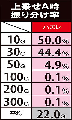 11.27.1 ハズレ時・上乗せ抽選&上乗せA時振り分け率